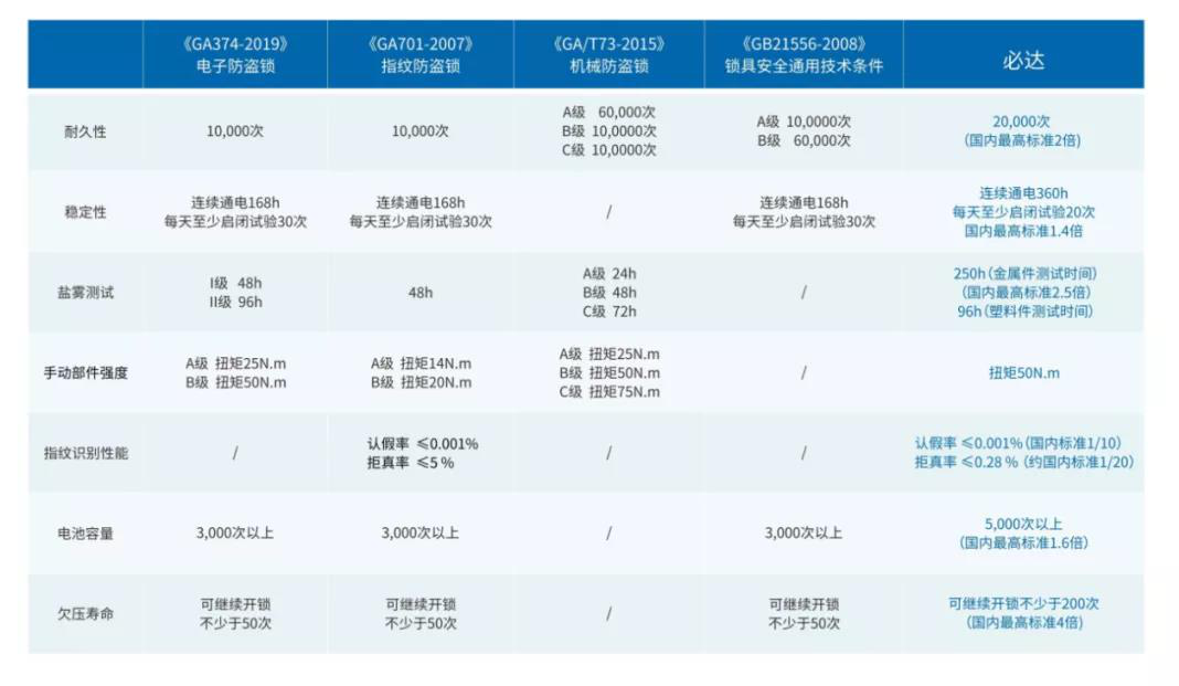 必达指纹锁功能怎么样？